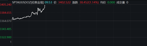 长胜配资 现货白银突破33美元/盎司